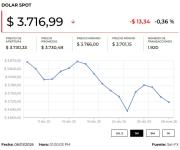 El dólar cerró al alza mientras se esperan los datos económicos en Estados Unidos