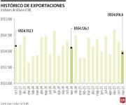 Exportaciones de noviembre fueron de US$4.016,6 millones y suma dos meses de caída