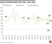 Índice de Incertidumbre de Política Económica aumentó a 299 puntos al cierre de 2025