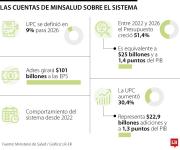 Ministerio de Salud advirtió que la Adres girará a las EPS $101 billones durante 2026