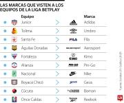 Reebok y Umbro refuerzan el mapa de patrocinios en las camisetas de la Liga BetPlay