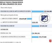El impulso económico que representará el regreso de Radamel Falcao a Millonarios