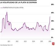 La plata y el platino se desploman y prolongan el fuerte aumento de la volatilidad