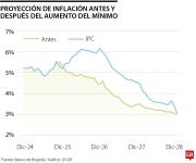 Expertos suben proyecciones de inflación y de tasa de interés por aumento del mínimo