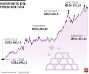 El oro cayó ante la cautela inversionista por los datos de empleo en EE.UU.