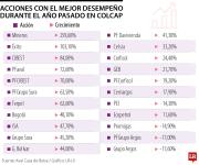 Mineros, Éxito y Cibest fueron las acciones con mejor desempeño en el índice Colcap