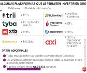 Trii, Tyba y Binance, entre las plataformas que permiten invertir digitalmente en el oro
