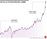 Goldman Sachs eleva la previsión del precio del cobre para el primer semestre de 2026