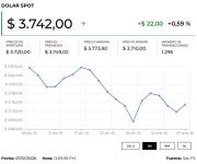 El dólar cerró a la baja ante la espera de los datos de empleo en Estados Unidos