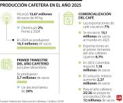 Producción de café en 2025 llegó a 13,67 millones de sacos y registró una caída de 2%