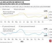 La inflación en México se desacelera mientras Banxico contempla una pausa en tasas