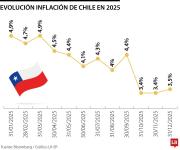 La inflación en Chile cayó más de lo esperado en diciembre y cerró 2025 en 3,5%