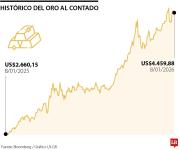 Hsbc afirma que oro podría alcanzar los US$5.000 la onza en primer semestre de 2026