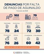 Ministerio de Trabajo registra más de 100 denuncias por falta de pago del aguinaldo