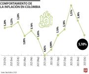 Inflación de diciembre fue de 5,1%, se desaceleró en 10 puntos básicos frente a 2024