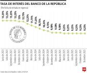 Aumento de salario mínimo propiciaría incremento de tasas de interés en más de 11%