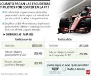 Hasta US$7,7 millones pagarán las escuderías de F1 por competir la temporada 2026