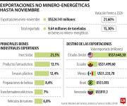 Exportaciones no minero-energéticas crecieron 21,6% con US$24.141 millones a noviembre