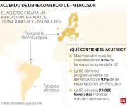 Consejo de la UE aprobó firma provisional del acuerdo comercial con Mercosur