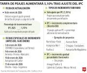 Tarifa de peajes aumentará 5,10% tras ajuste del IPC a partir del próximo 16 de enero