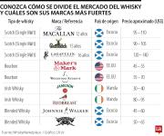 ¿Cómo se divide el mercado del whisky y cuáles son sus marcas más fuertes?