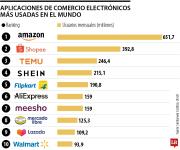 Amazon, Shopee, Temu y Shein, los líderes del comercio electrónico en todo el mundo