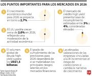 La IA, créditos high yield y el dólar, los riesgos más grandes para los mercados en 2026