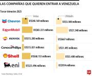 Las petroleras que quieren entrar a Venezuela para fortalecer la transición energética