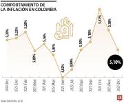 El reto será controlar la alta inflación