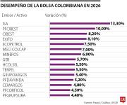 ISA, preferencial de Cibest y Cibest, las acciones con el mayor crecimiento en 2026