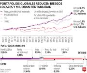Asofondos advierte que repatriar inversiones genera mayores riesgos y menores retornos