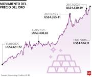 El oro se estabiliza sobre el techo de US$4.600 antes del dato de inflación en Estados Unidos