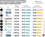 Comfenalco Valle es la EPS con la mayor tasa de Pqrds por cada 10.000 afiliados