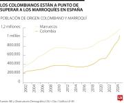 Colombianos superan a los marroquíes y redefinen el mapa migratorio en España