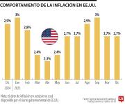 Precios al consumidor en EE.UU. subieron 0,3% impulsado por los aranceles de importación
