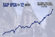 Bolsa chilena cierra con fuerte alza y el IPSA supera inéditos 11.200 puntos tras favorables datos de inflación en EEUU