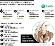 Yeison Jiménez, un personaje exitoso en los negocios, Spotify y YouTube