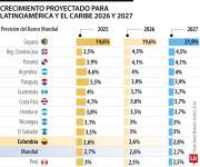 El Banco Mundial apuesta por crecimiento de 2,6% en Colombia en 2026 tras revisión