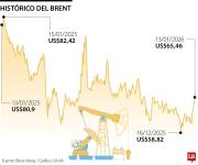 Precios del petróleo suben más de un dólar por barril ante la posible interrupción del suministro a Irán