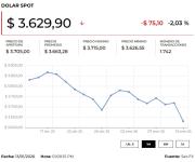 Dólar mantiene su tendencia a la baja tras millonaria emisión en dólares de deuda local