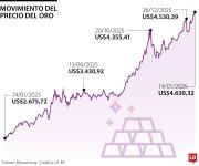 Oro, plata y cobre alcanzan récords con apuestas a recortes de tasas en Estados Unidos