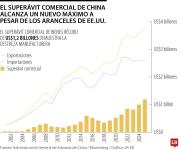 Superávit comercial de China en 2025 alcanza récord de US$1,2 billones pese a aranceles