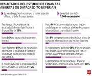 Cerca de 2% de las personas no se preocupa por los riesgos del acceso a datos financieros