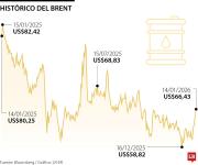 Barril sube porque preocupación por Irán eclipsa inesperada alza de inventarios en EE.UU.