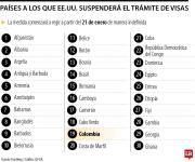EE.UU. suspenderá procesamiento de visas a 75 países, incluidos Brasil, Rusia y Colombia