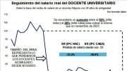 El impactante gráfico que muestra la pérdida de ingreso de los universitarios