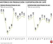 Los cafeteros pierden entre $500.000 y $550.000 por cada saco que es producido