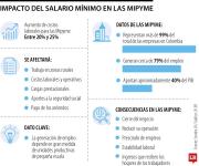 Costos laborales para Mipyme podrían subir hasta 25% con el alza del salario mínimo
