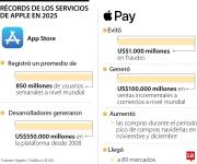 Apple anunció que logró récords globales en su negocio de servicios durante 2025