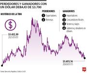 Conozca los ganadores y perdedores con el precio del dólar por debajo de $3.700